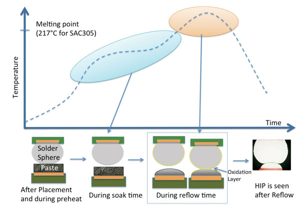 During reflow, the solder ball may melt and even deform, but if the pad’s surface finish does not readily alloy with the solder