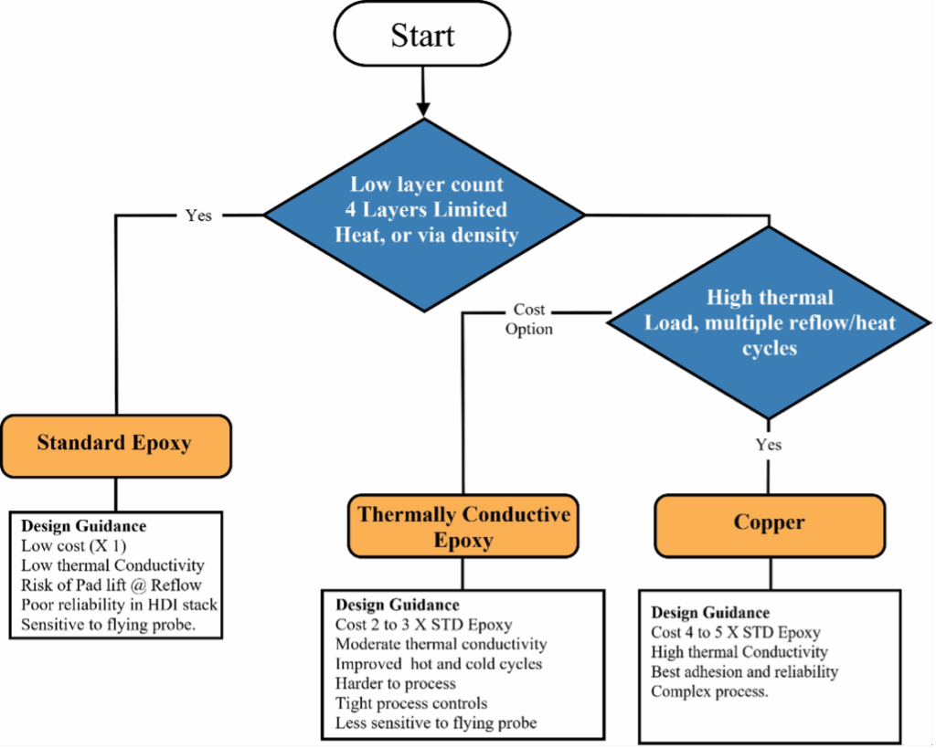 One key area of DFM to be aware of is the importance of choosing the correct epoxy for the project. 
