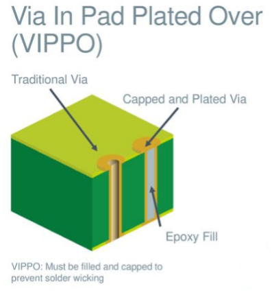 a process where a via (typically a through-hole or blind via) is drilled directly in a component pad, filled with conductive or non-conductive material, and then plated over and finished to create a flat, solderable surface.