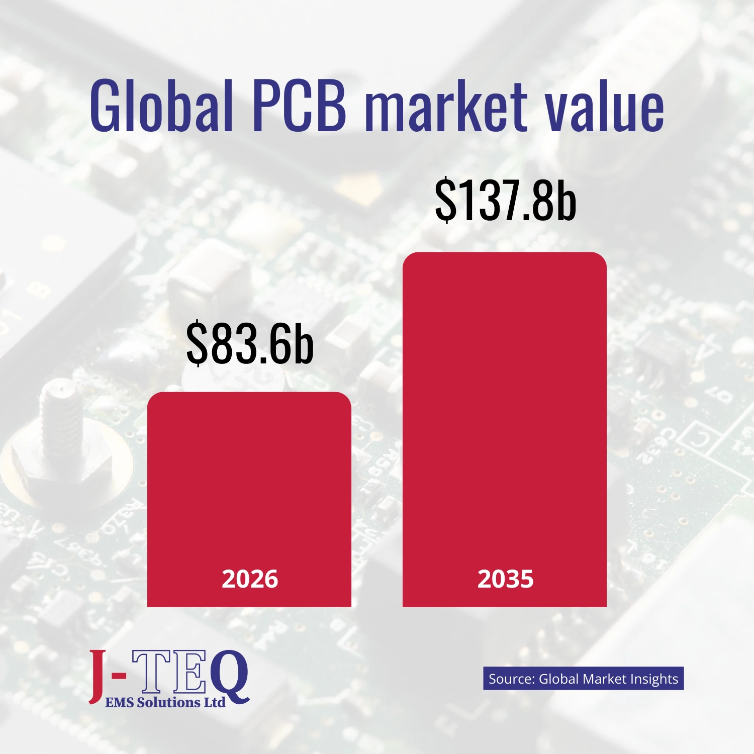 Chart showing global PCB market value rising from $83.6bn in 2026 to $137.8bn in 2035