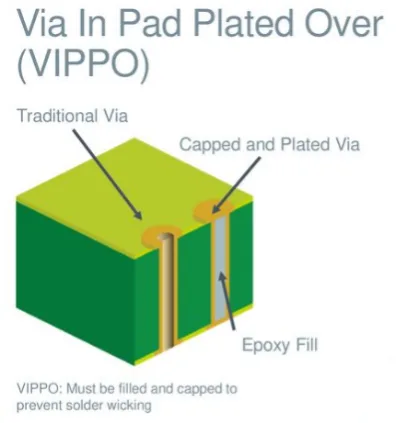 a process where a via (typically a through-hole or blind via) is drilled directly in a component pad, filled with conductive or non-conductive material, and then plated over and finished to create a flat, solderable surface.